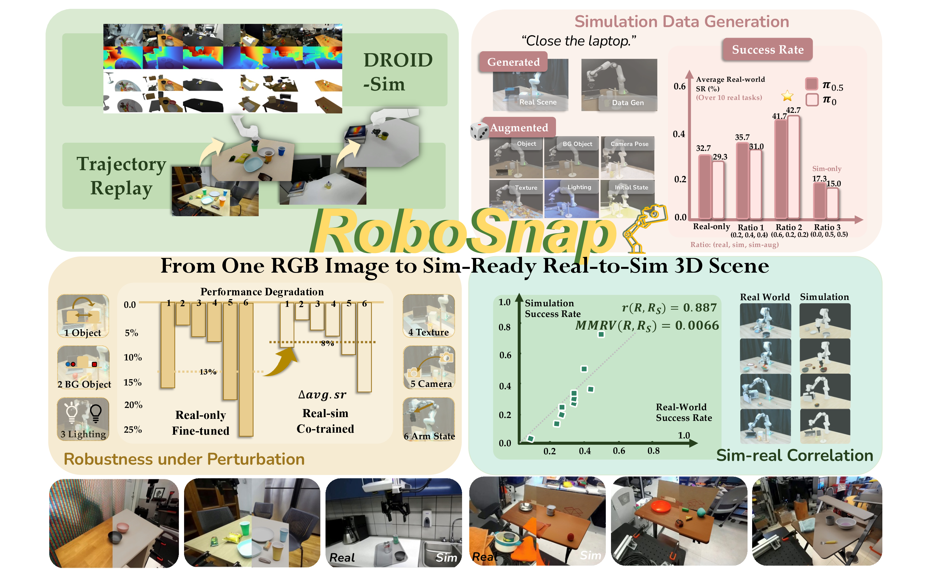 Figure 1: From a single RGB image, RoboSnap reconstructs a reusable simulation-ready scene with interactive physical assets and visual context. The recovered scenes support trajectory replay (top-left), task-specific data generation and augmentation (top-right, bottom-left), and policy evaluation with meaningful sim-real correlation (bottom-right).