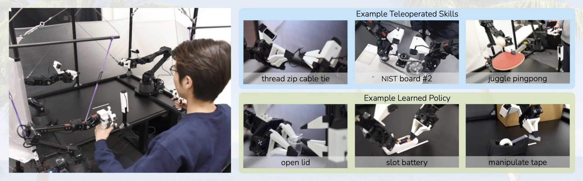 Figure 5: The ALOHA bimanual teleoperation platform and representative tasks. A human operator controls two follower arms via leader arms for intuitive demonstration collection. ALOHA and its ACT policy established the standard platform for bimanual VLA research. Reprinted with permission from Ref. [16]. Copyright 2023, Zhao et al.