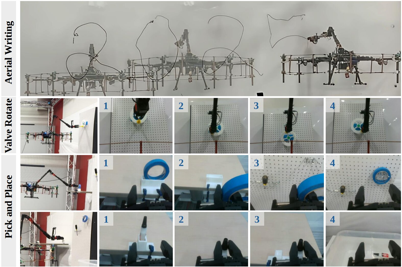 Figure 9: Flying Hand: a fully actuated hexarotor with a 4-DOF arm performing writing, peg-in-hole, and pick-and-place via ACT, demonstrating that action chunking transfers from manipulation to aerial systems. The numbers 1–4 along each row index successive video frames of the same task sequence (1: approach, 2: contact, 3: execution, 4: completion). Reprinted with permission from Ref. [12]. Copyright 2025, He et al.