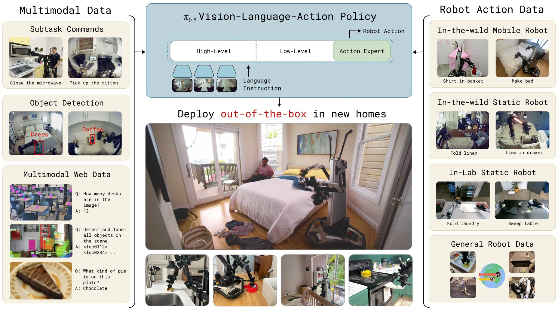 Figure 6: Real-world deployment of \pi_{0.5} in homes. A hierarchical VLA decomposes high-level instructions into subgoals, with high success rates on household tasks such as table clearing and laundry folding. Reprinted with permission from Ref. [3]. Copyright 2025, Black et al.