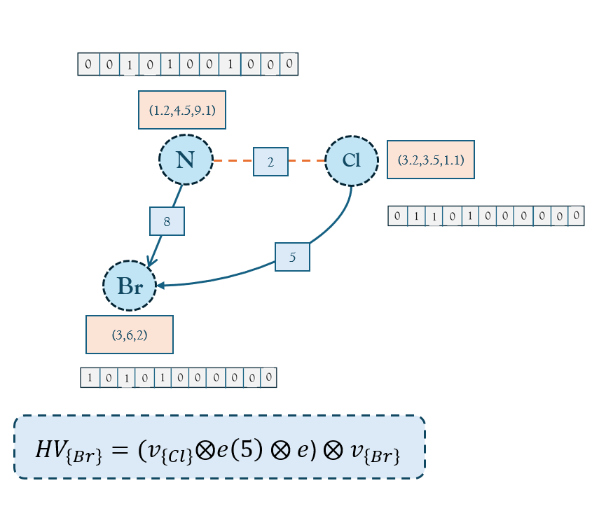 Figure 13: Example of encoding rich information from one node to parent node