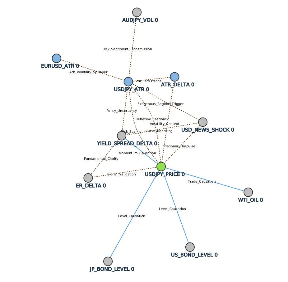Figure 1: Illustrates the full graph topology adopted in this study, including the node types, input variables, and edge relationships used to facilitate information transmission across the network. We use normalized ATR and ER values of \mathtt{audjpy}{}, \mathtt{eurusd}{} along with bond and Oil prices that can influence \mathtt{usdjpy}{} supply and demand