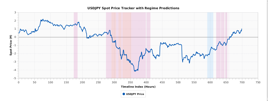Figure 3: \mathtt{usdjpy}{} spot price sequence paired with colored structural background regime tracking.