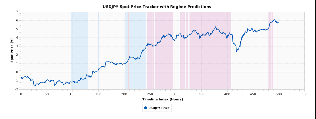 Figure 4: Changing from trending to mean-reversion prediction. Light blue represents low volatility trending.