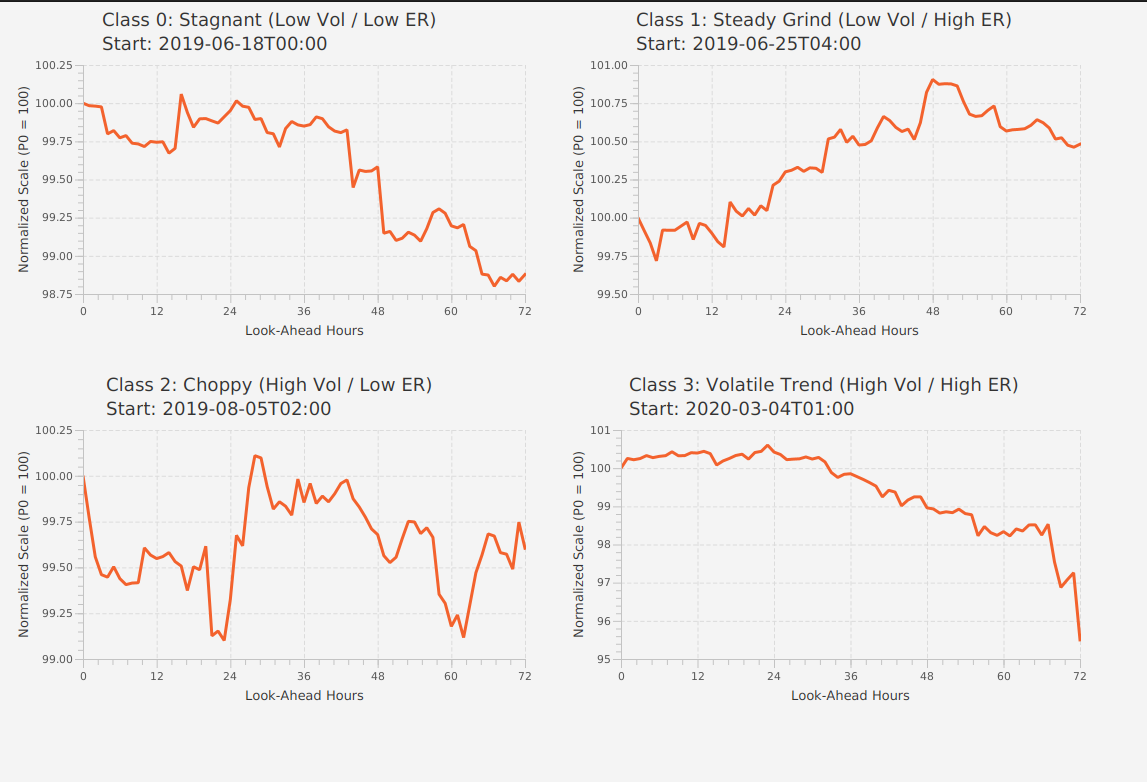 Figure 7: Four examples of regime labels on \mathtt{usdjpy}{} over the 72 hour period used in the labeling. The date and hour of the beginning of the regime is shown for each plot. We used 100 JPY as the starting point to better show the magnitude of the movements.