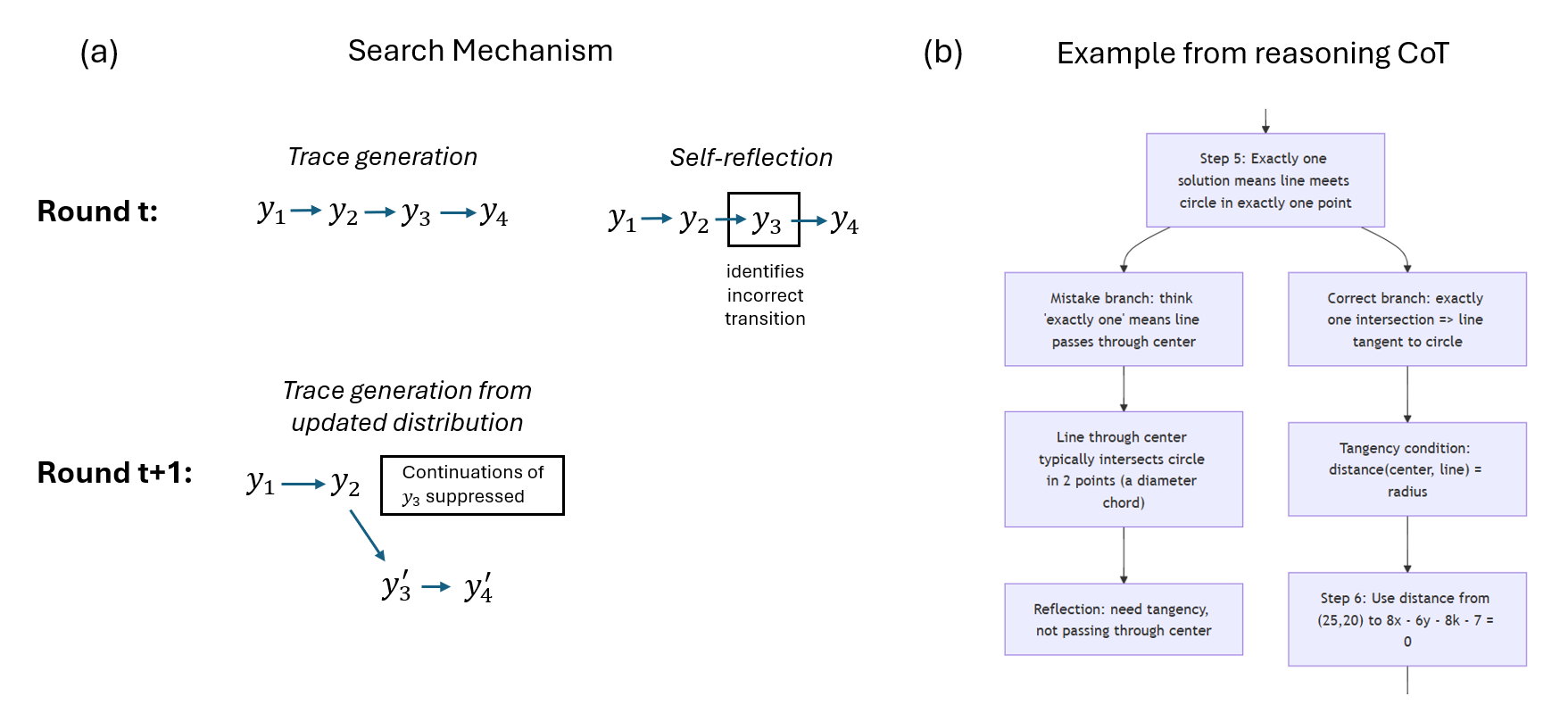 Figure 1: (a) Visualization of search heuristic. On the first attempt the model samples a path based on its prior likelihood. At the end of the attempt, receives a reflection indicating the last node is incorrect. A posterior update takes place, and on the second attempt the model samples accordingly. (b) Example of subtree in a real LRM-generated CoT.