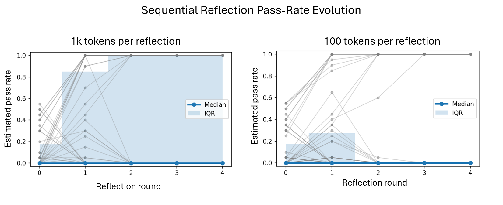 Figure 5: Pass-rate evolution under explicit sequential self-reflection rounds on AIME 2025. Gray lines show individual trajectories; blue shows the median with interquartile range. Left: 1k-token reflection budget. Right: 100-token reflection budget. Reflection can sometimes induce large positive shifts in pass rate, while other trajectories remain unchanged or degrade.