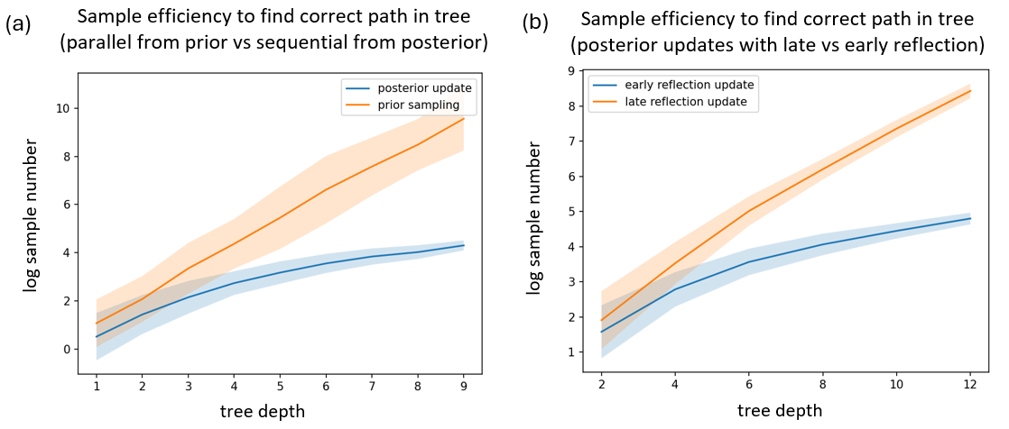 Figure 4: (a) Comparison of sample efficiency to find the correct path in trees of increasing depth, when parallel sampling from the prior vs sequential sampling with posterior updates. (b) Comparison of sample efficiency to find the correct path in trees of increasing depth, in sequential sampling with posterior updates from late mistake reflections vs early mistake reflections.