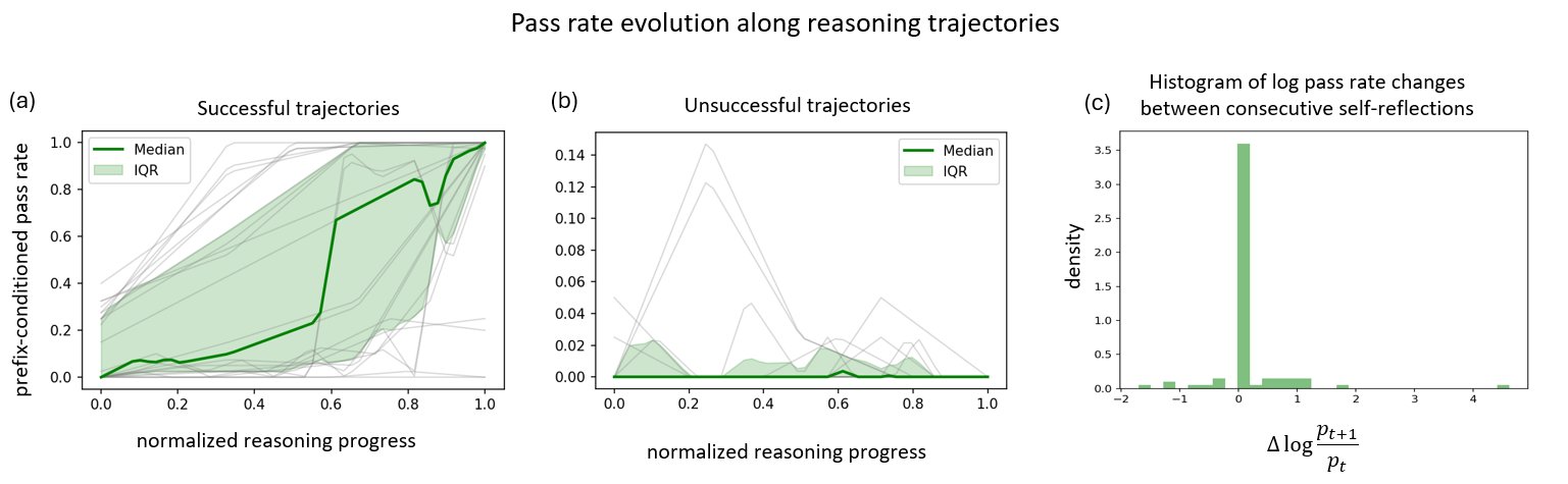 Figure 6: Evolution of prefix-conditioned pass rate along reasoning trajectories on AIME 2025 (DeepSeek-R1-Distill-Qwen-2.5-7B), using prefixes sampled at \sim​1k-token intervals. Gray lines show individual trajectories; green shows the median with interquartile range. (a) Successful trajectories generally increase, with occasional reversals. (b) Unsuccessful trajectories remain low and highly non-monotonic. (c) Reflection-level log changes in pass rate along successful trajectories between consecutive self-correction segments.