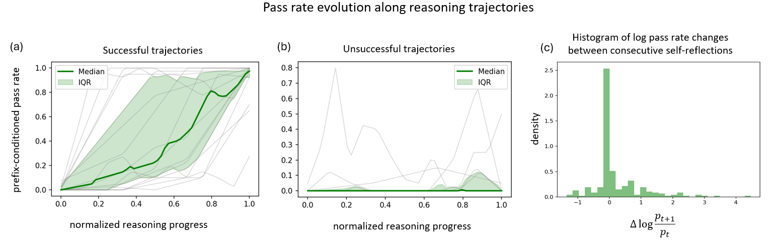 Figure 3: Evolution of pass rate conditioned on CoT prefixes along reasoning trajectories on AIME 2025 (DeepSeek-R1-Distill-Qwen-2.5-1.5B), using prefixes sampled at \sim​1k-token intervals. Gray lines show individual trajectories; green shows the median with interquartile range. (a) Successful trajectories generally increase, with occasional reversals. (b) Unsuccessful trajectories remain low and highly non-monotonic. (c) Reflection-level log changes in pass rate along successful trajectories between consecutive self-correction segments.