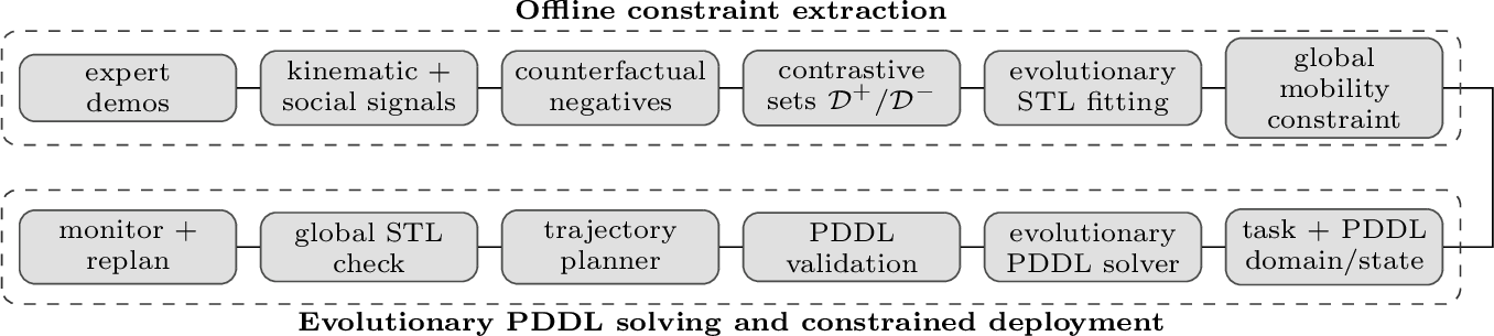 Figure 1: System overview. Offline, expert demonstrations are reduced to kinematic and social signals; counterfactual negatives turn the one-class data into contrastive sets \mathcal{D}^+/\mathcal{D}^-, and evolutionary STL fitting produces a single global mobility constraint. Online, a task together with its PDDL domain/state is consumed by an evolutionary PDDL solver and verified by PDDL validation; the resulting plan is then expanded into waypoints by a trajectory planner, which are subjected to the global STL check and executed under online monitoring and replanning.