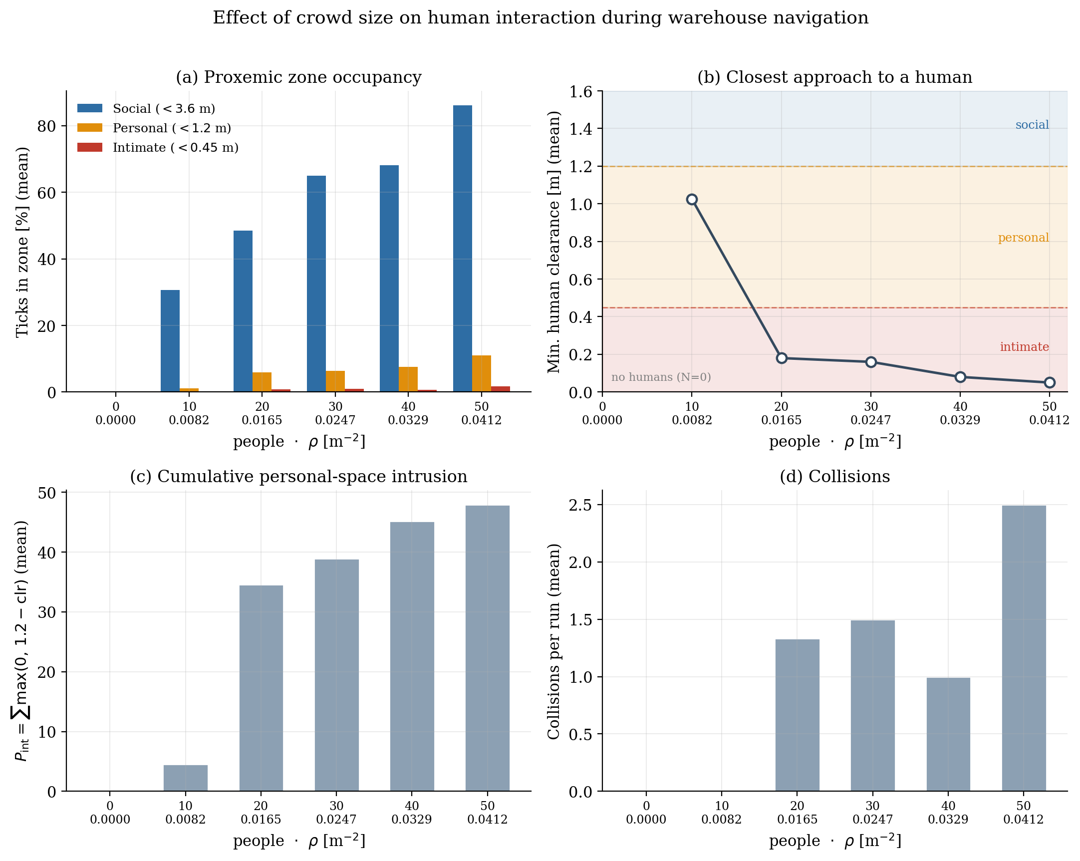 Figure 6: Effect of crowd size on human interaction during warehouse navigation. (a) Mean percentage of timesteps in which the nearest pedestrian falls within the robot’s social (<3.6 m), personal (<1.2 m), and intimate (<0.45 m) zones. (b) Mean minimum clearance to the nearest pedestrian; shaded bands mark Hall’s intimate, personal, and social zones. (c) Mean cumulative personal-space intrusion P_{\mathrm{int}}=\sum \max(0,\,1.2-\mathrm{clr}). (d) Mean number of collisions per run. All metrics are reported against pedestrian count and the corresponding population density \rho (people per \text{m}^2).