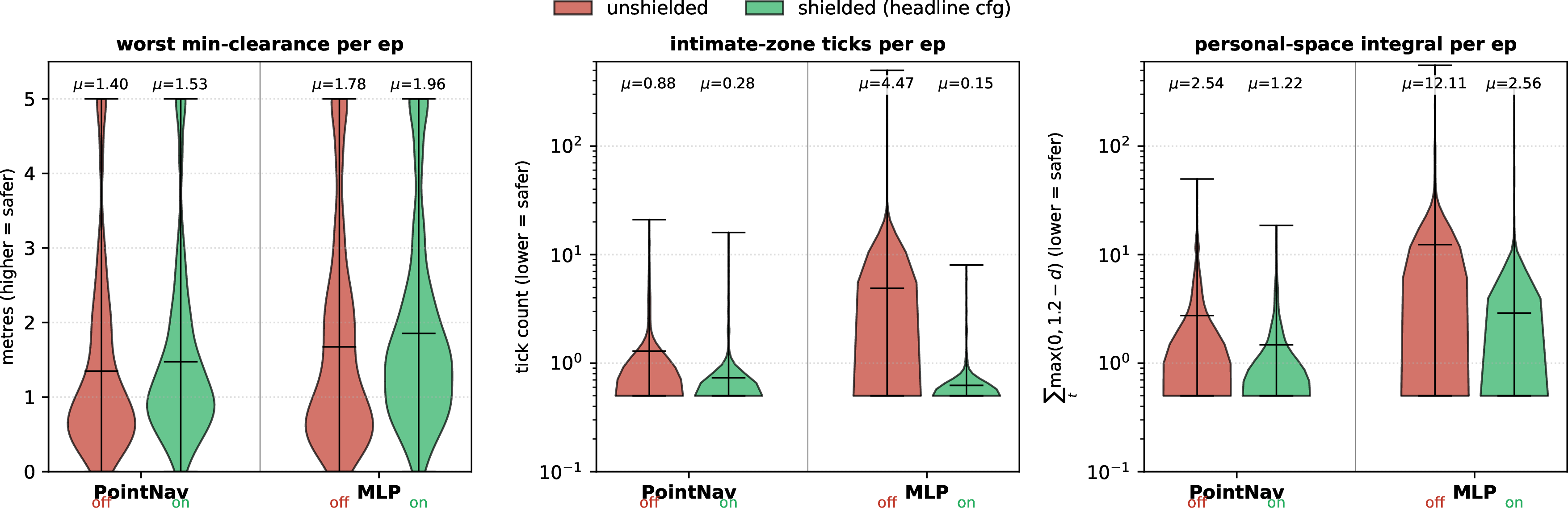 Figure 3: Per-episode safety distributions on val_unseen (N{=}1839 per violin): PointNav unshielded (red), PointNav shielded with \alpha{=}0.05 (green), MLP unshielded (red), MLP shielded with \alpha{=}0 (green). The shield compresses the heavy unsafe tail on both architectures.