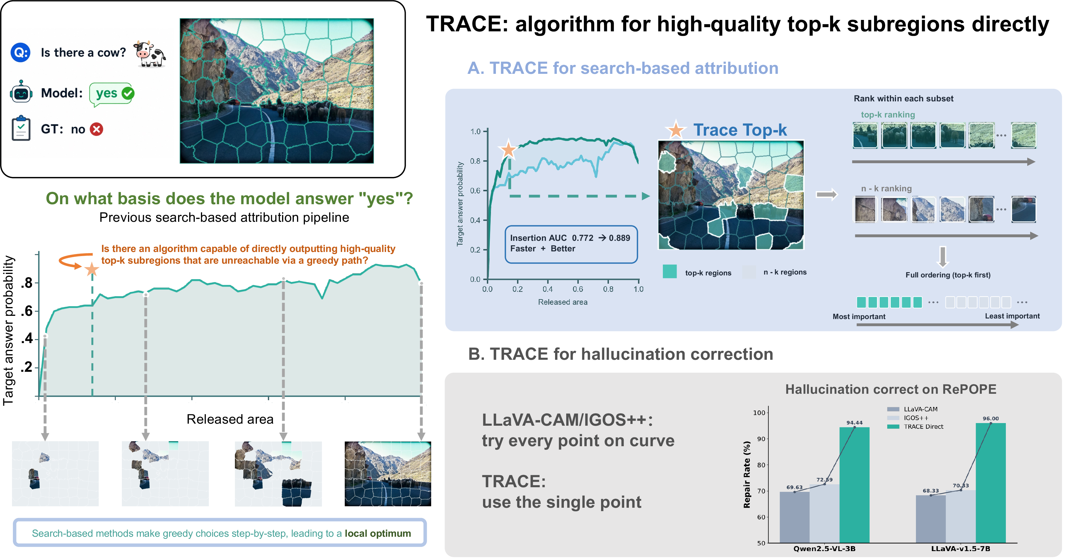 Figure 1: From stepwise attribution curves to actionable top-k evidence. A conventional search-based pipeline constructs a complete insertion ordering for the MLLM’s hallucinated “yes” answer, but the greedy path may miss the best compact evidence set. TRACE directly finds a top-k evidence anchor that either initializes a top-k-first ordering, improving insertion AUC from 0.772 to 0.889, or serves as a single repair intervention. Direct TRACE masks repair 94.44% and 96.00% of RePOPE cases for Qwen2.5-VL-3B-Instruct and LLaVA-v1.5-7B.