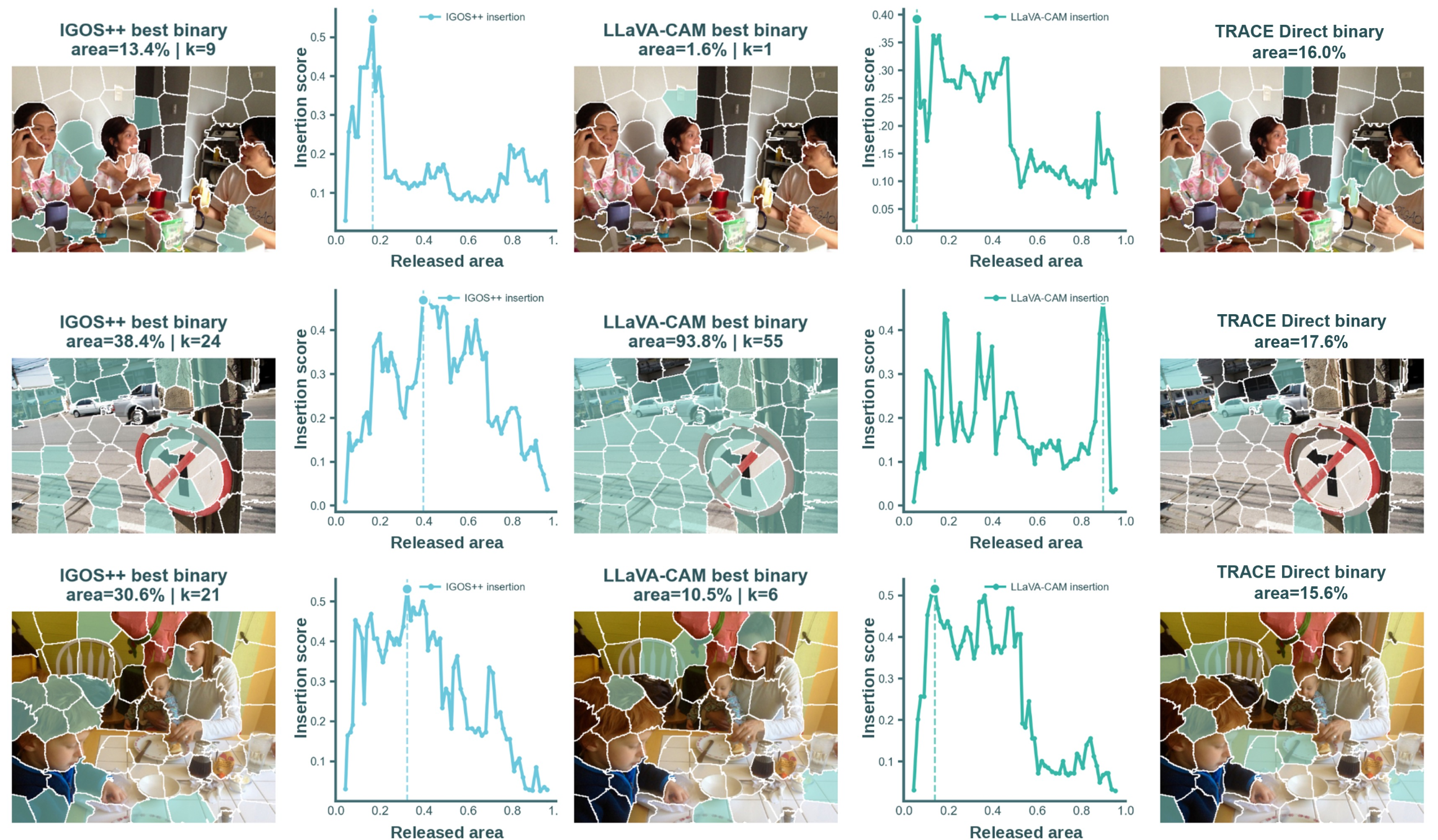 Figure 5: Qualitative RePOPE repair examples. For each example, the full-curve LLaVA-CAM and IGOS++ baselines are visualized with their best binary masks and insertion curves, but the swept curves do not yield a repairing prefix. TRACE Direct instead returns one compact evidence mask that repairs the hallucinated answer.