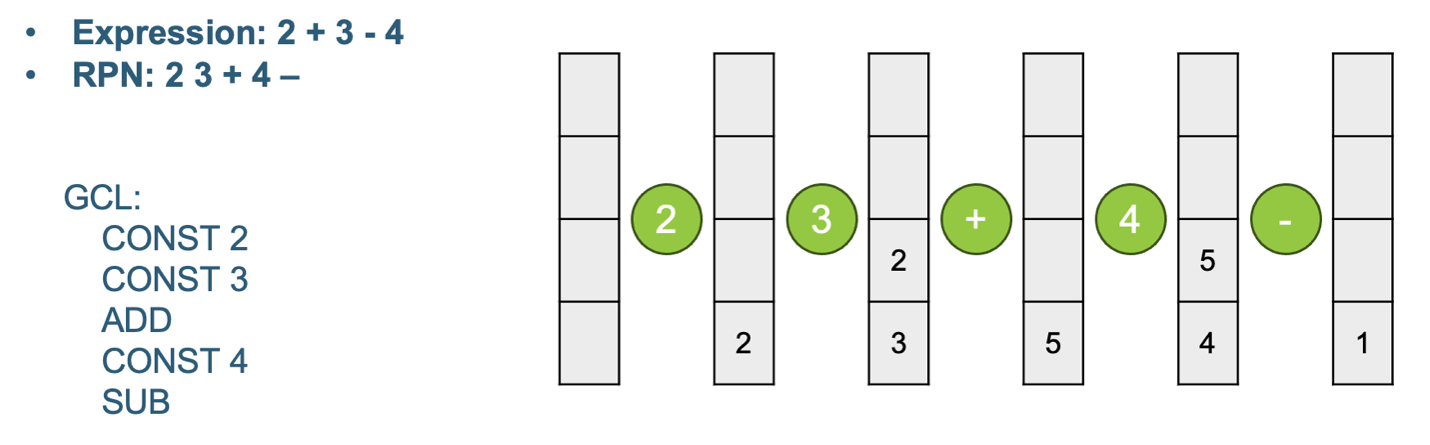 Figure 3: A Mathematical expression in traditional form, RPN form, and represented as GCL.
