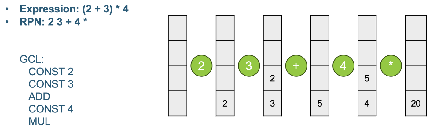 Figure 4: A Mathematical expression with parentheses in traditional form, RPN form, and represented as GCL.