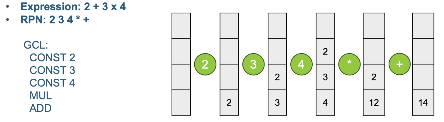 Figure 5: Utilization of the RPN stack for storing multiple operands simultaneously.