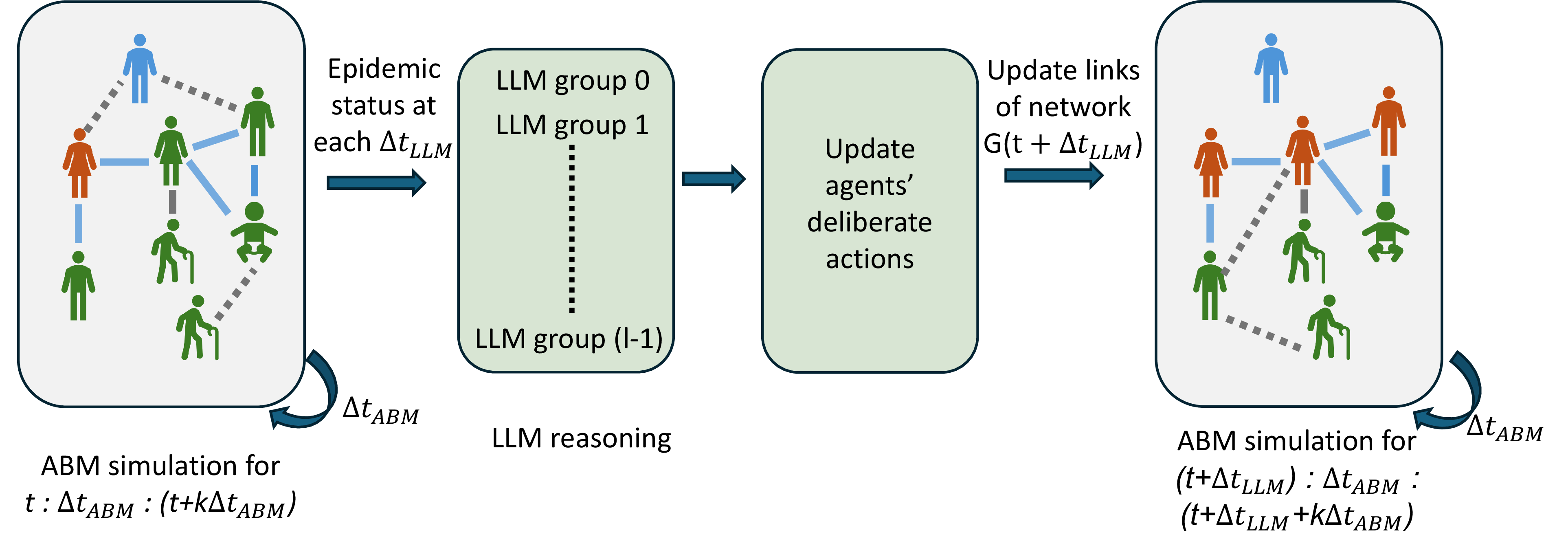 Figure 1: The HALE framework—scalable agent-based simulation with LLM reasoning—is applied to an individual-level network model. The LLM updates specific deliberate actions of agents. In this model, agents are connected via temporal, activity-based links. Solid edges represent connections formed by fixed actions. These connections are temporal but do not depend on LLM reasoning—for example, connections formed by living in the same home. Dotted edges indicate connections resulting from deliberate actions that evolve with LLM reasoning. The colors of individuals—green, orange, and blue—represent different health states. ABM updates the health state of agents after each ABM time step, \Delta t_{ABM}. After each k\Delta t_{ABM} (or \Delta t_{LLM}) time step, network updates the dotted edges from LLM reasoning.