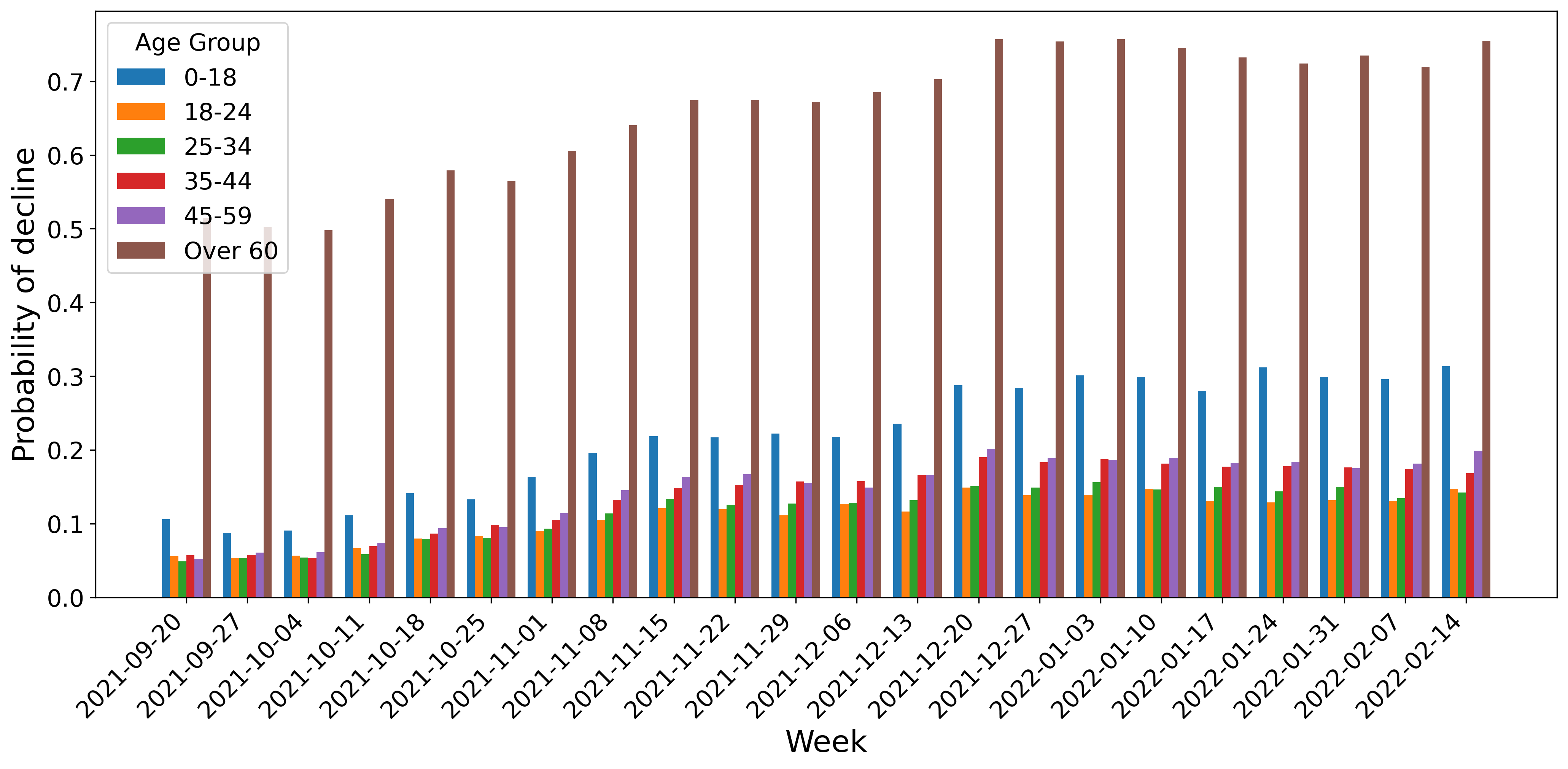Figure 4: LLM inference for different age groups in the HALE framework. The y-axis shows the probability to decline participation in an outdoor activity.