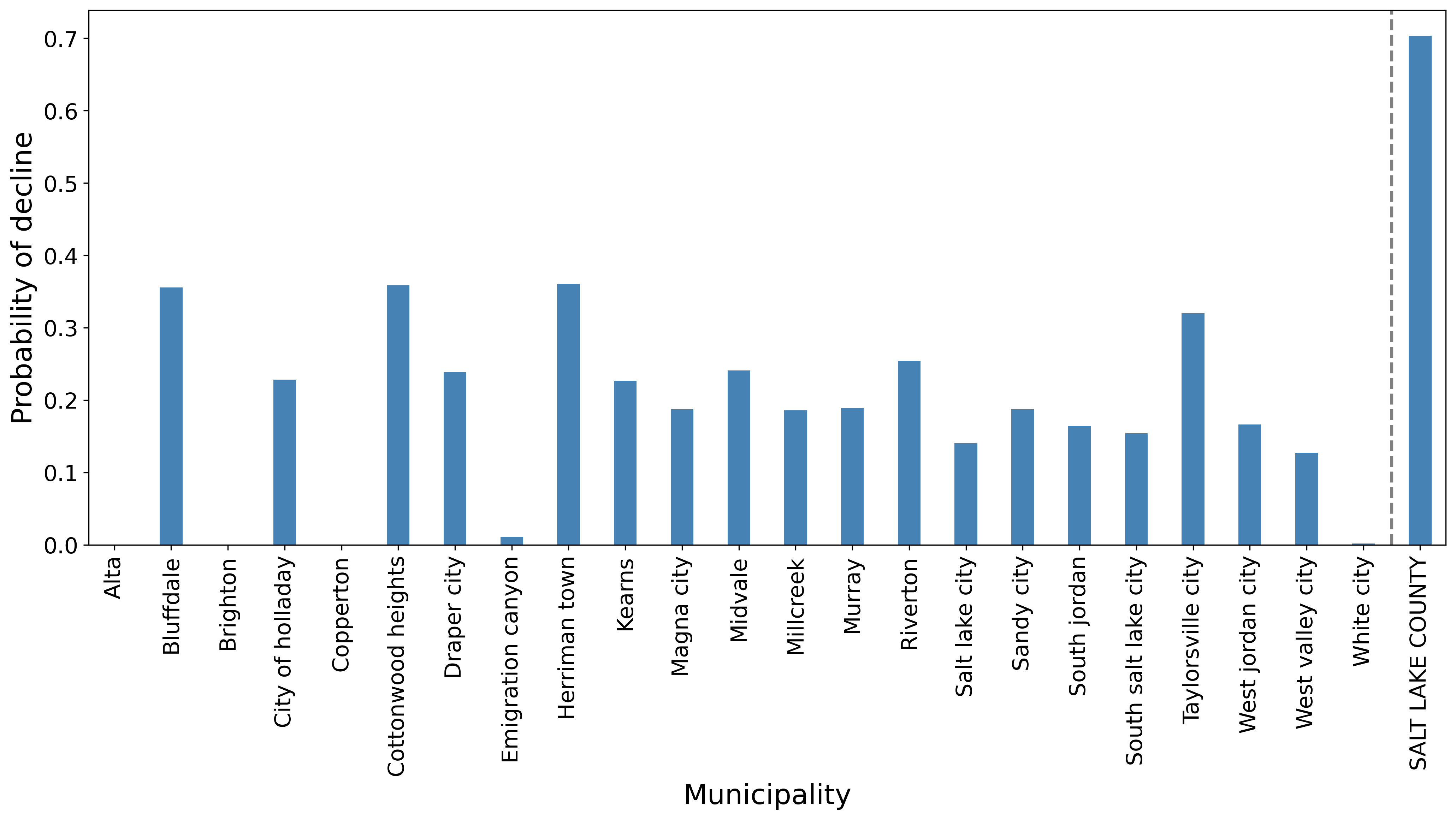 Figure 5: LLM inference in the HALE framework across different municipalities. The y-axis shows the probability to decline participation in an outdoor activity.