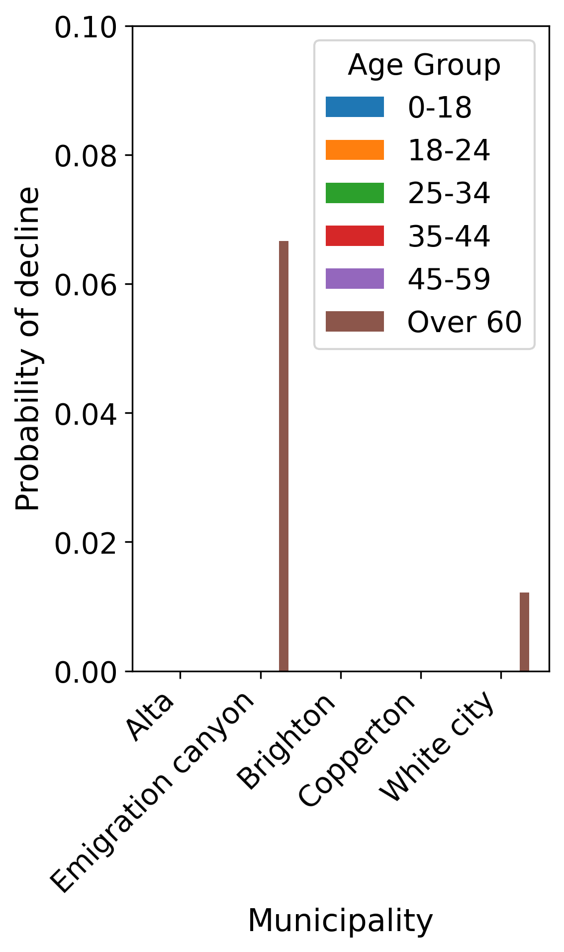 Figure 6: LLM inference within the HALE framework across small municipalities. The y-axis shows the probability to decline participation in an outdoor activity.