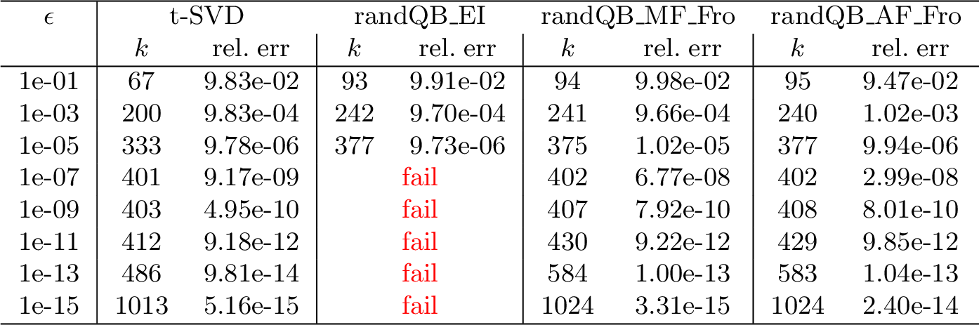 Figure 10: Matrix 3 (S-shaped spectral decay). Below its precision wall, randQB_EI’s error indicator stops decreasing (right panel) and never meets the tolerance; those entries are marked fail.