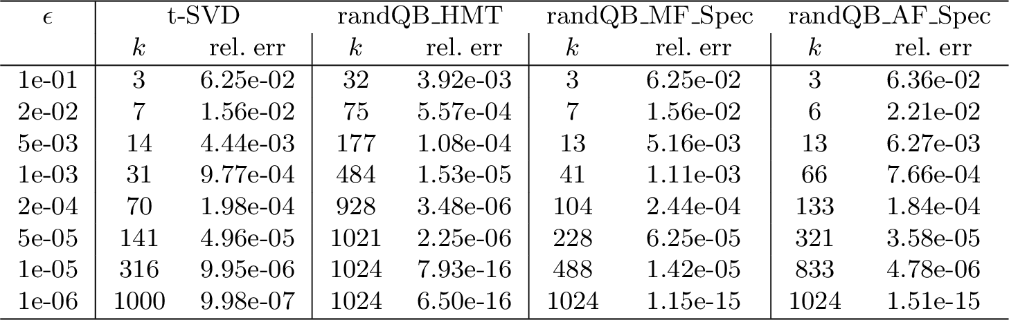 Figure 12: Matrix 2 (polynomial, slow spectral decay). This slow decay inflates all the randomized ranks above the t-SVD optimum at the tighter tolerances.