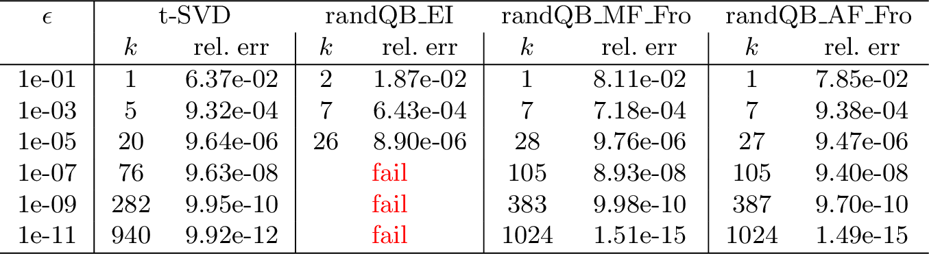 Figure 9: Matrix 2 (polynomial, slow spectral decay). Here the quantity \|\mathbf{A}\|_{\mathrm{F}}^2 - \|\mathbf{B}\|_{\mathrm{F}}^2 that randQB_EI subtracts turns negative below the precision wall, so its indicator is undefined and can never reach the tolerance (marked fail).