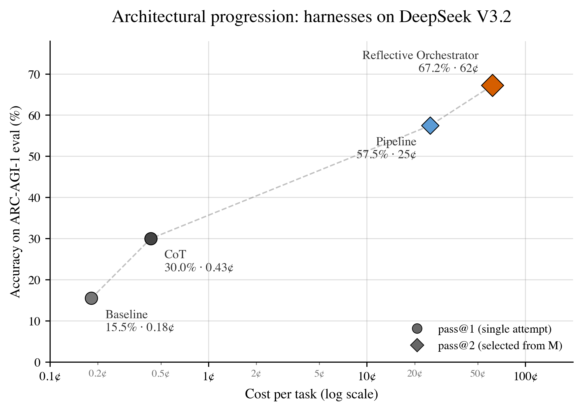 Figure 7: Headline cost–accuracy frontier across the four primary architectures. DeepSeek V3.2 served via AtlasCloud FP8, ARC-AGI-1 public evaluation set (n=400). Cost axis is log-scale; cost at AtlasCloud FP8 list rates ($0.30/M prompt, $0.38/M completion). Each architectural lever (within-call CoT deliberation, across-call pipeline decomposition, and adaptive re-exploration in the orchestrator) corresponds to a monotone move along the frontier.