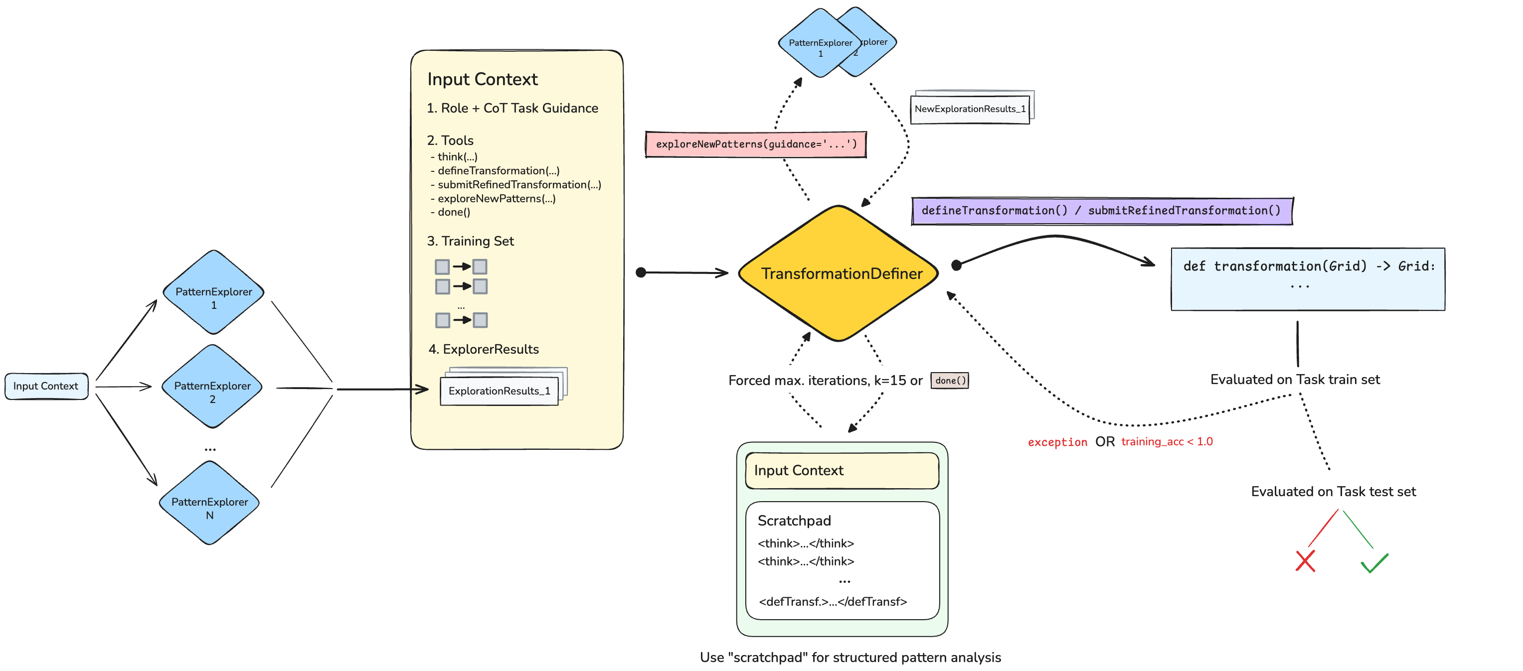Figure 3: TransformationDefiner as a Reflective Orchestrator.