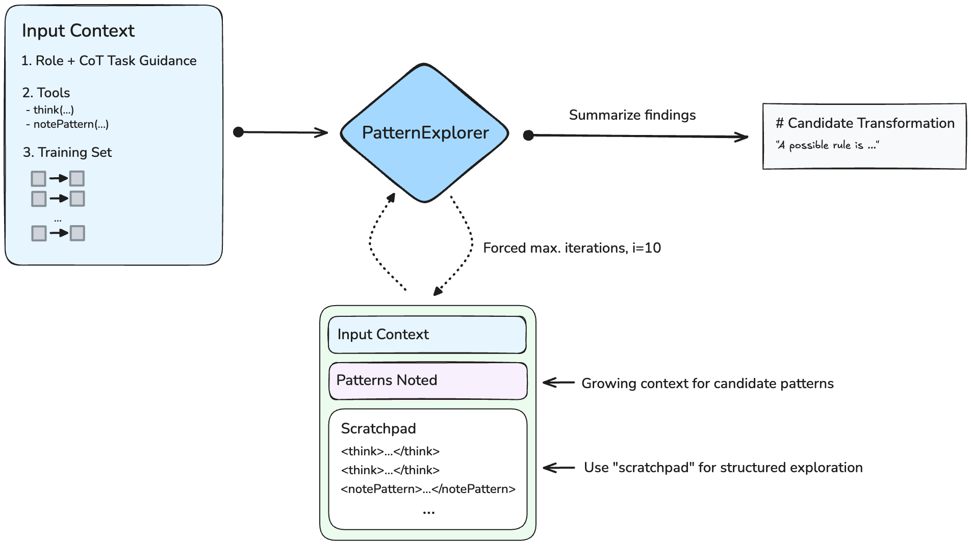 Figure 1: PatternExplorer agent.