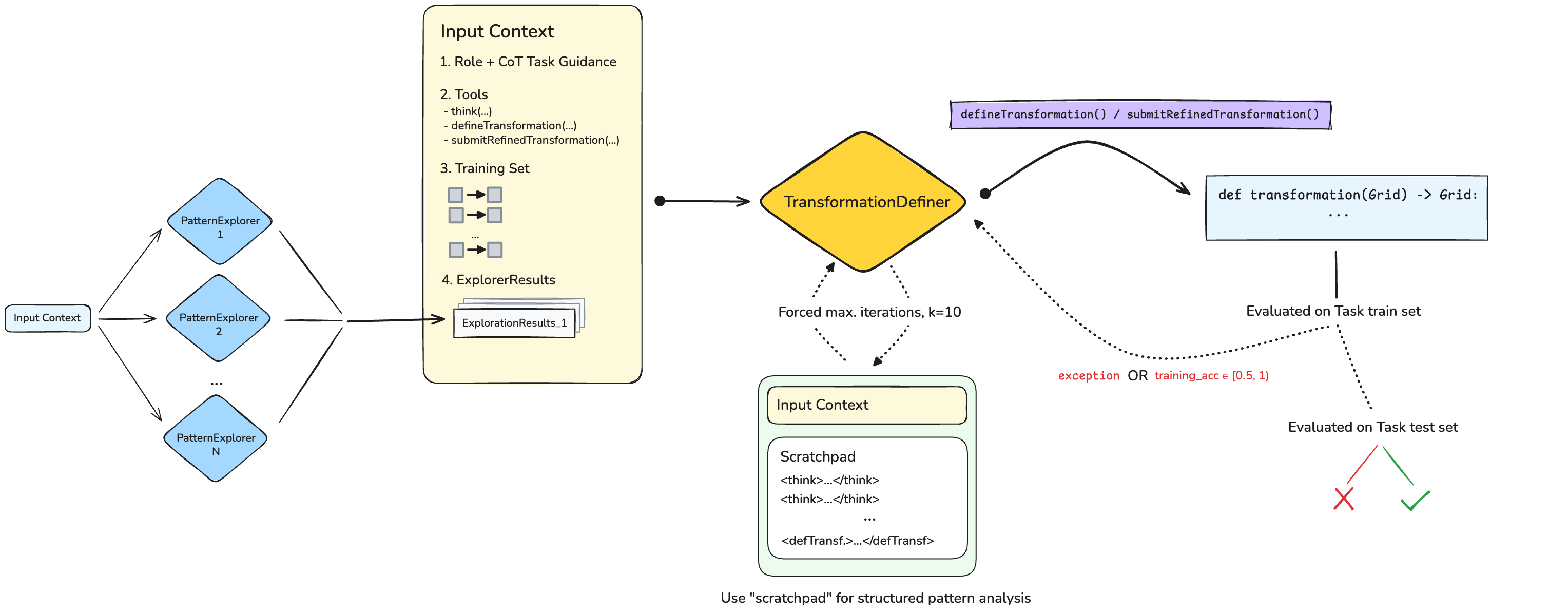 Figure 2: Explorer-Definer Pipeline with a single TransformationDefiner agent.