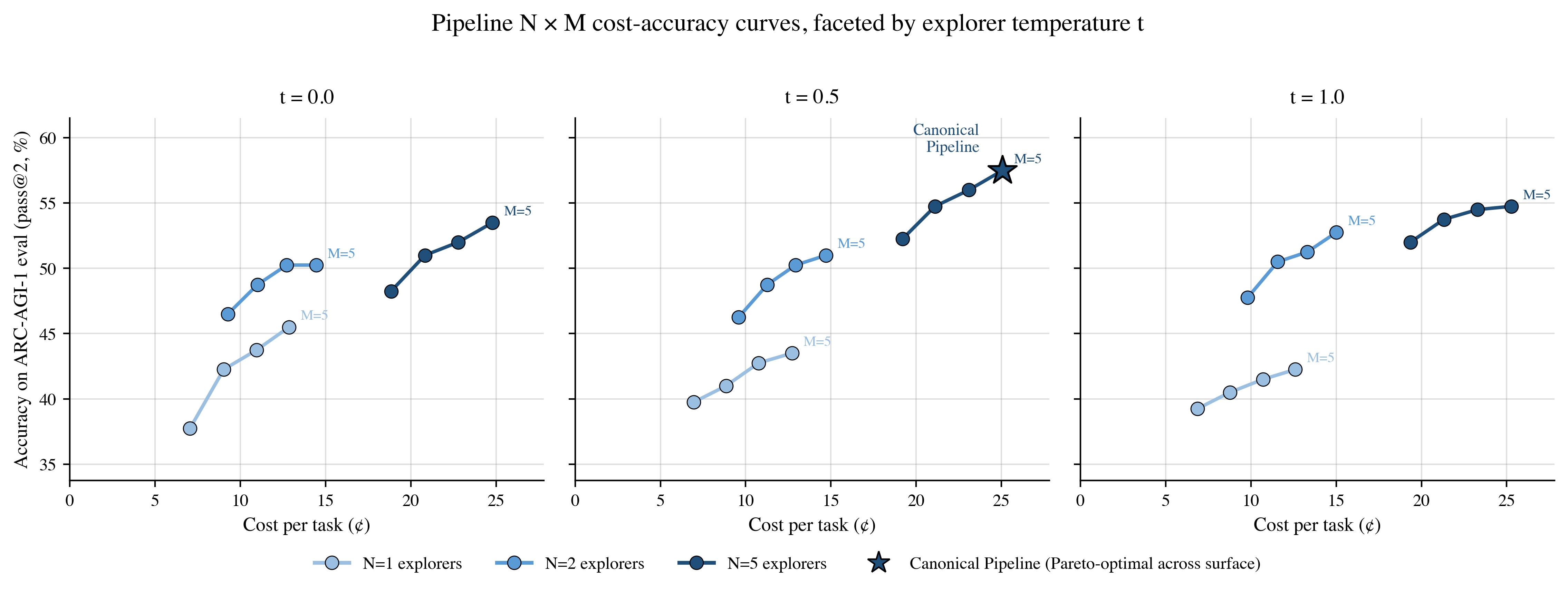 Figure 4: N \times t \times M Pareto surface for the Explorer-Definer Pipeline. DeepSeek V3.2 served via AtlasCloud FP8, ARC-AGI-1 public evaluation set (n=400), refinement enabled. Marker shade: explorer count N \in \{1, 2, 5\}. Facet: explorer temperature t \in \{0.0, 0.5, 1.0\}. Label: definer best-of-M samples, M \in \{2, 3, 4, 5\}. The canonical configuration (N{=}5,\,t{=}0.5,\,M{=}5) is starred.