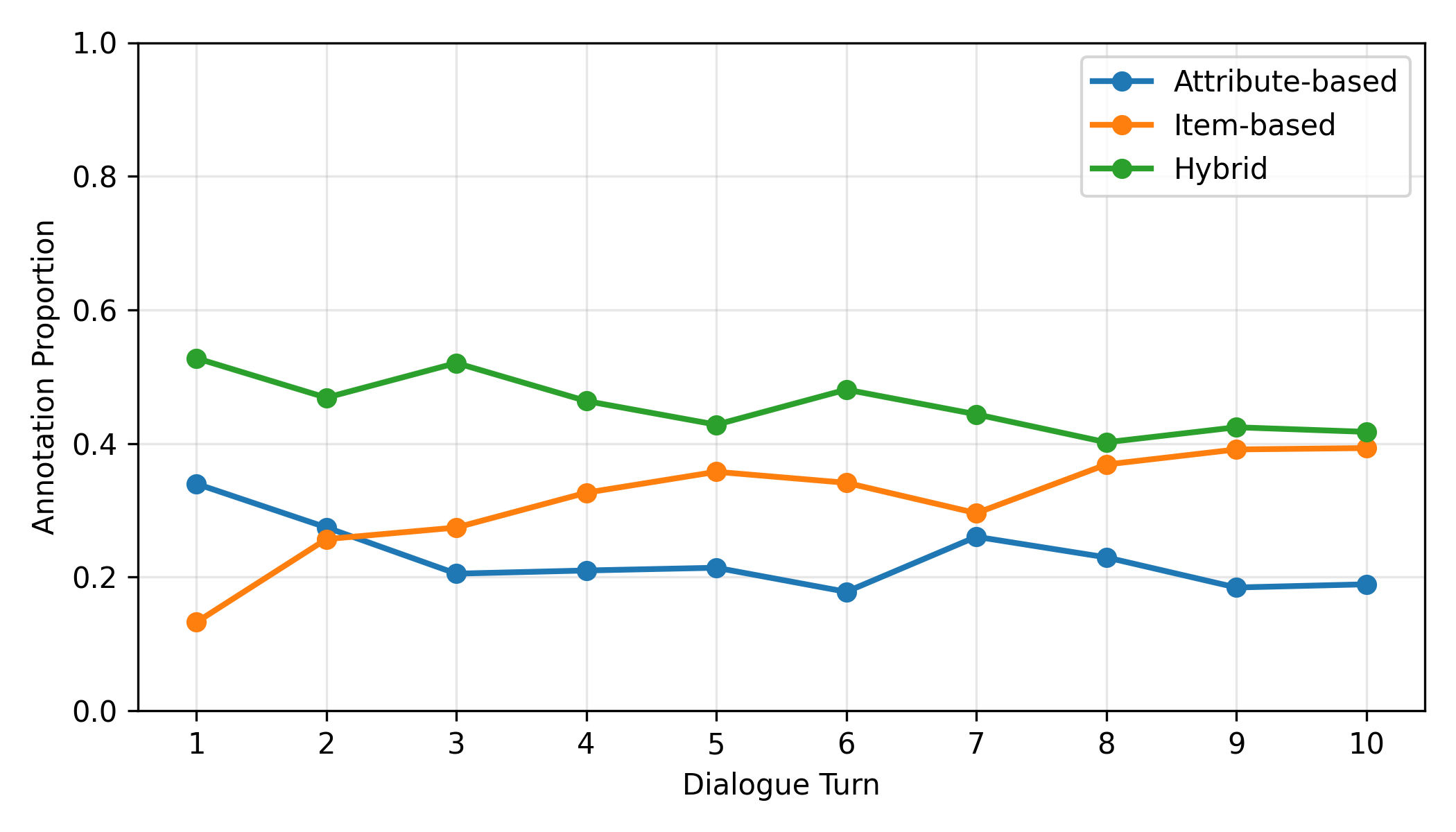 Figure 3: Proportion of different elicitation strategies in annotated dialogue turns.
