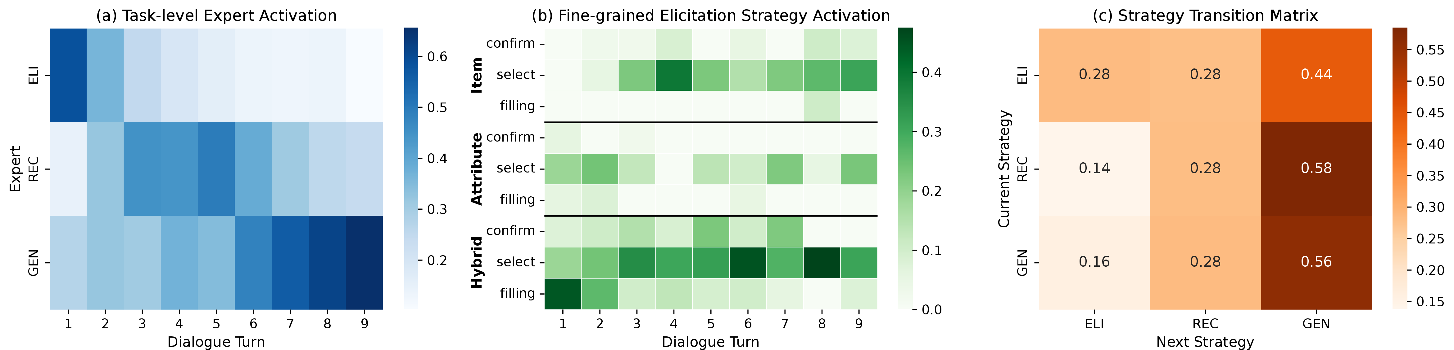 Figure 6: Quantitative analysis of the dynamic routing mechanism. (a) Task-level expert activation probabilities across dialogue turns. (b) Fine-grained activation heatmap of ELI sub-strategies. (c) State transition matrix between different dialogue strategies (Elicitation, Recommendation, General Interaction) as determined by the router.