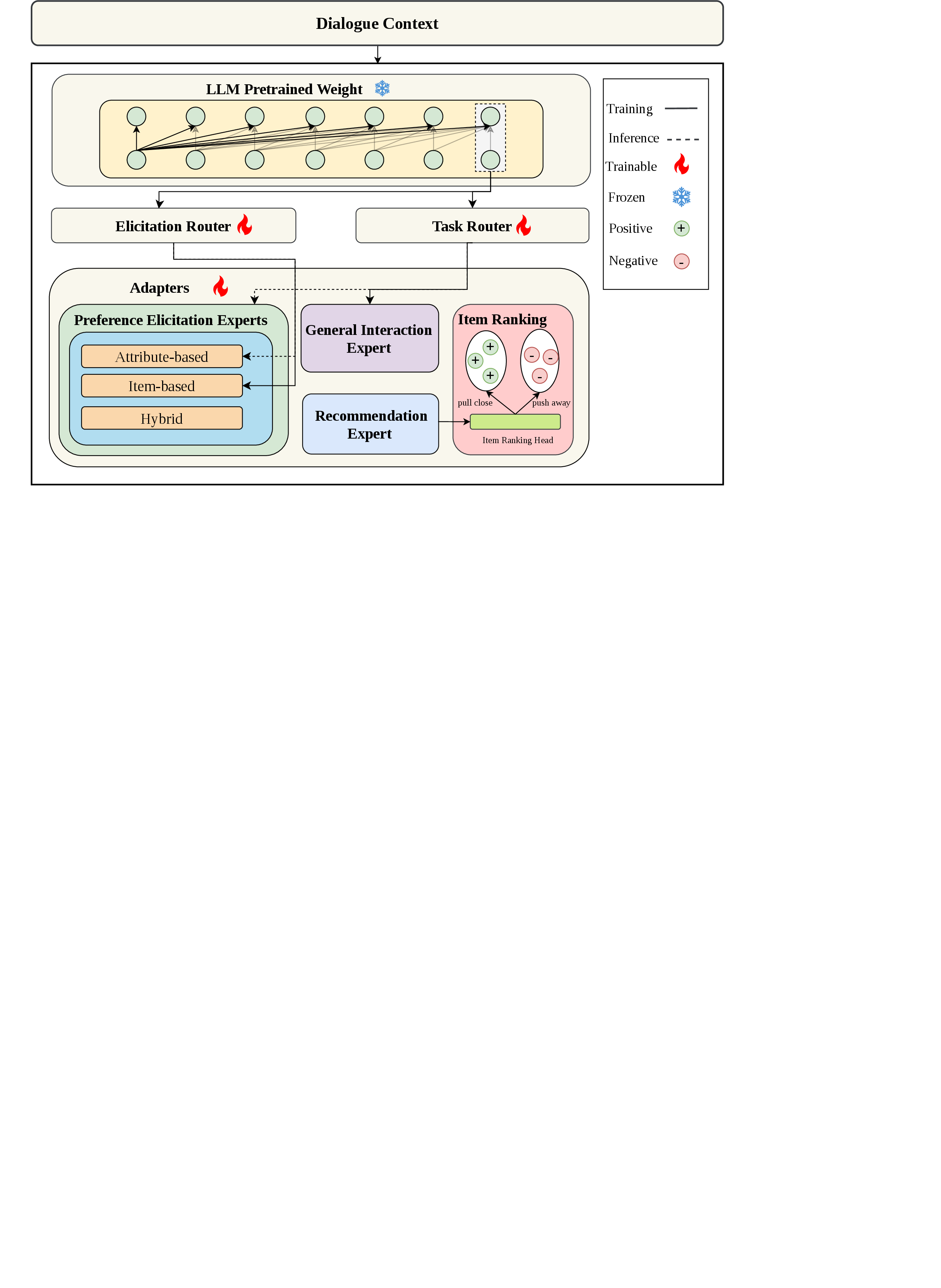 Figure 4: Overview of our proposed conversational recommendation framework.