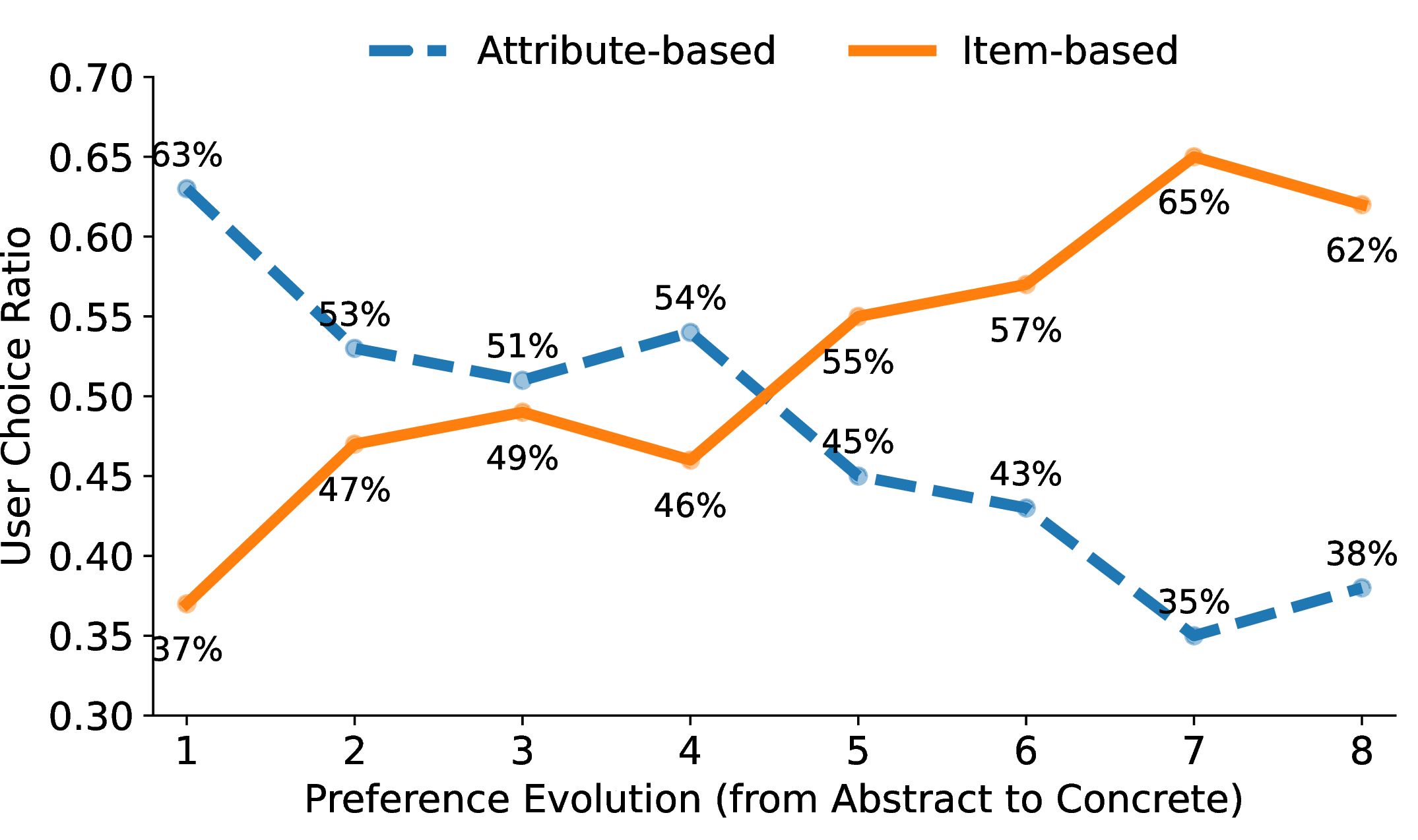 Figure 1: User selection ratios of preference elicitation strategies across dialogue stages. The x-axis shows the progression from abstract to concrete preferences (Stages 1–8), and the y-axis denotes the proportion of attribute-based and item-based strategy selections.