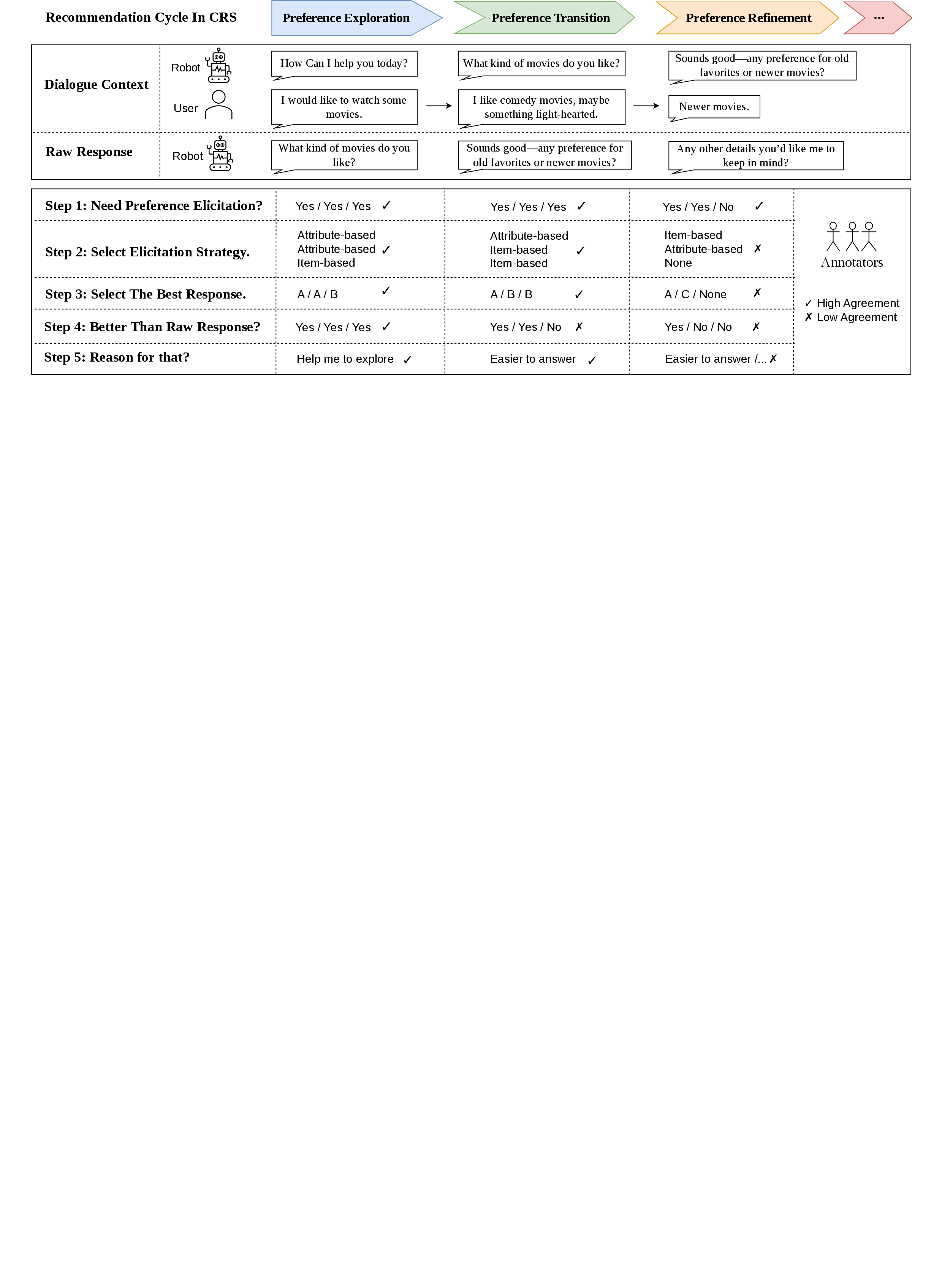 Figure 2: Overview of the step-by-step annotation workflow.
