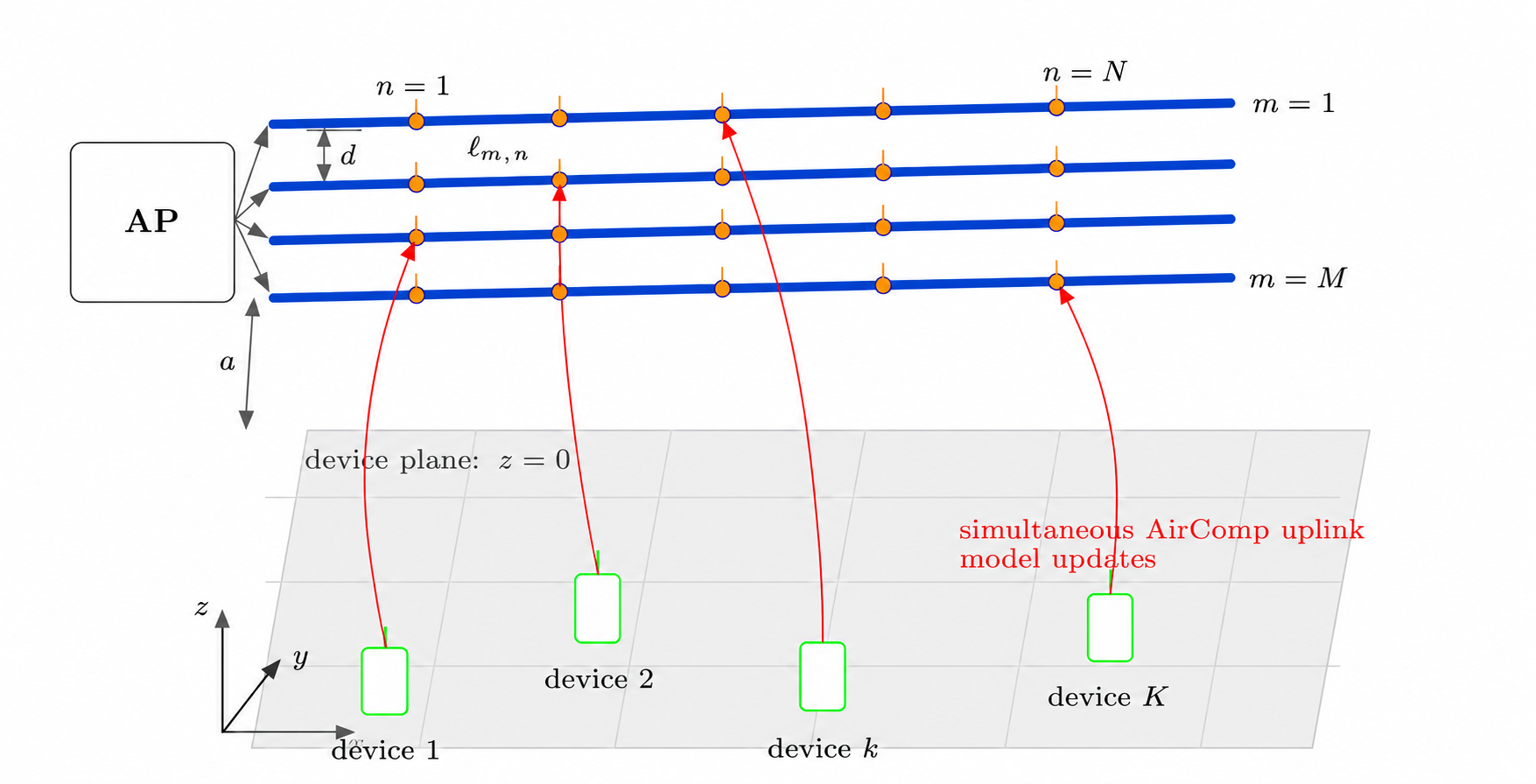 Figure 1: System model of the AirPASS-enabled wireless FL setup.