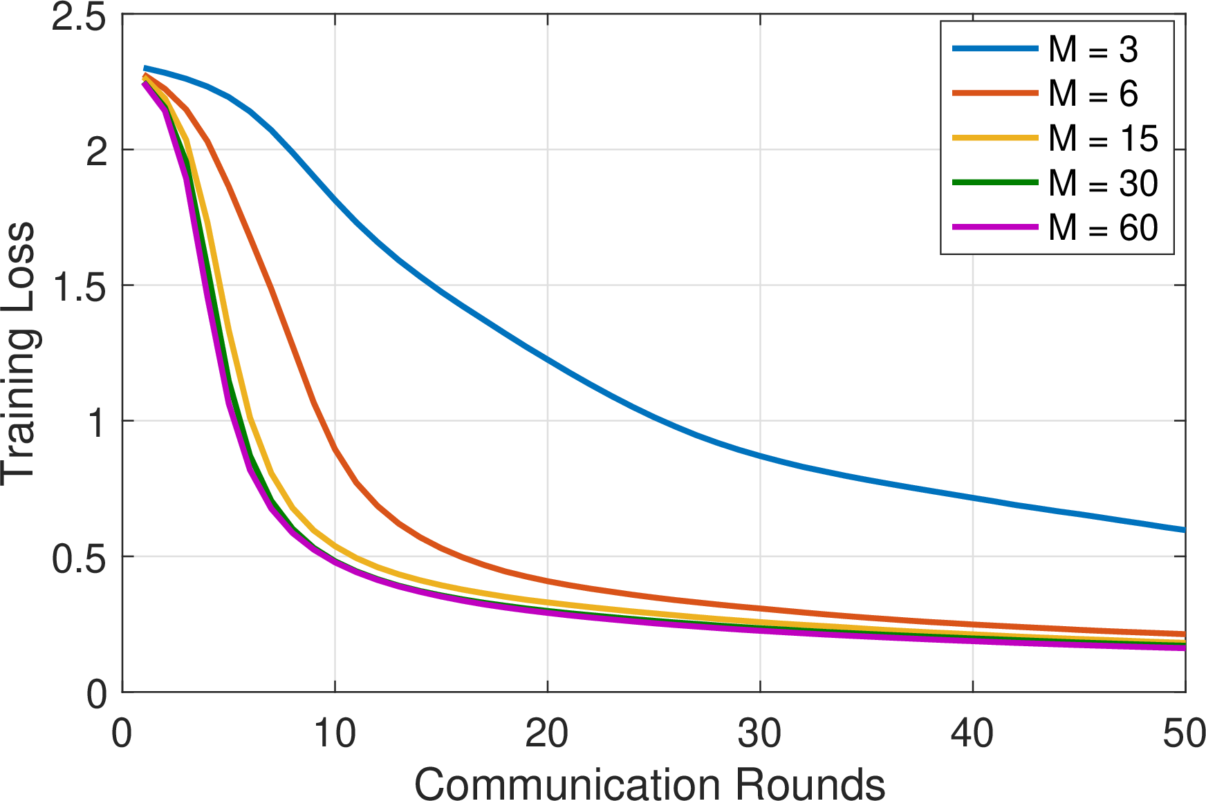 Figure 9: Impact of the number of waveguides M on the training loss of AirPASS on MNIST. K = 10, N = 5, SNR = 10 dB.