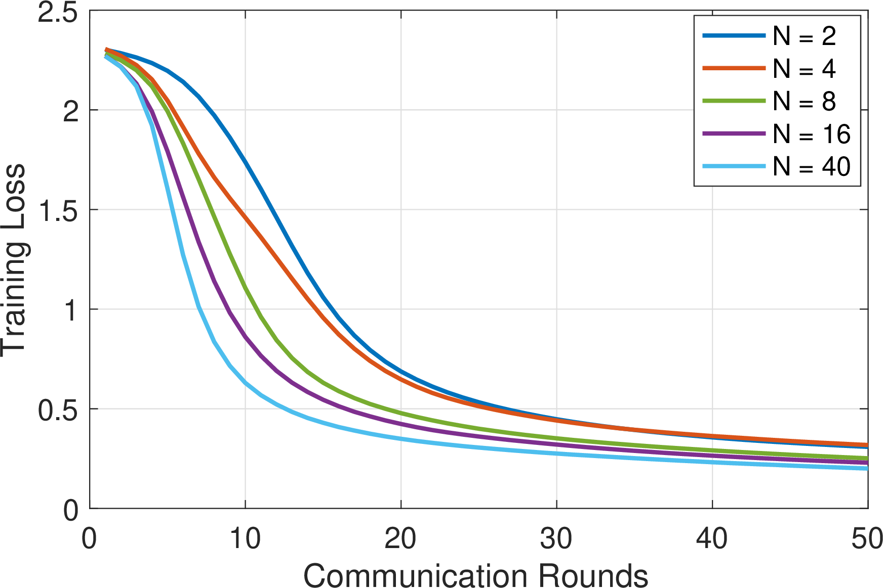 Figure 10: Impact of the number of pinching antennas per waveguide N on the training loss of AirPASS on MNIST. K = 10, M = 5, SNR = 10 dB.