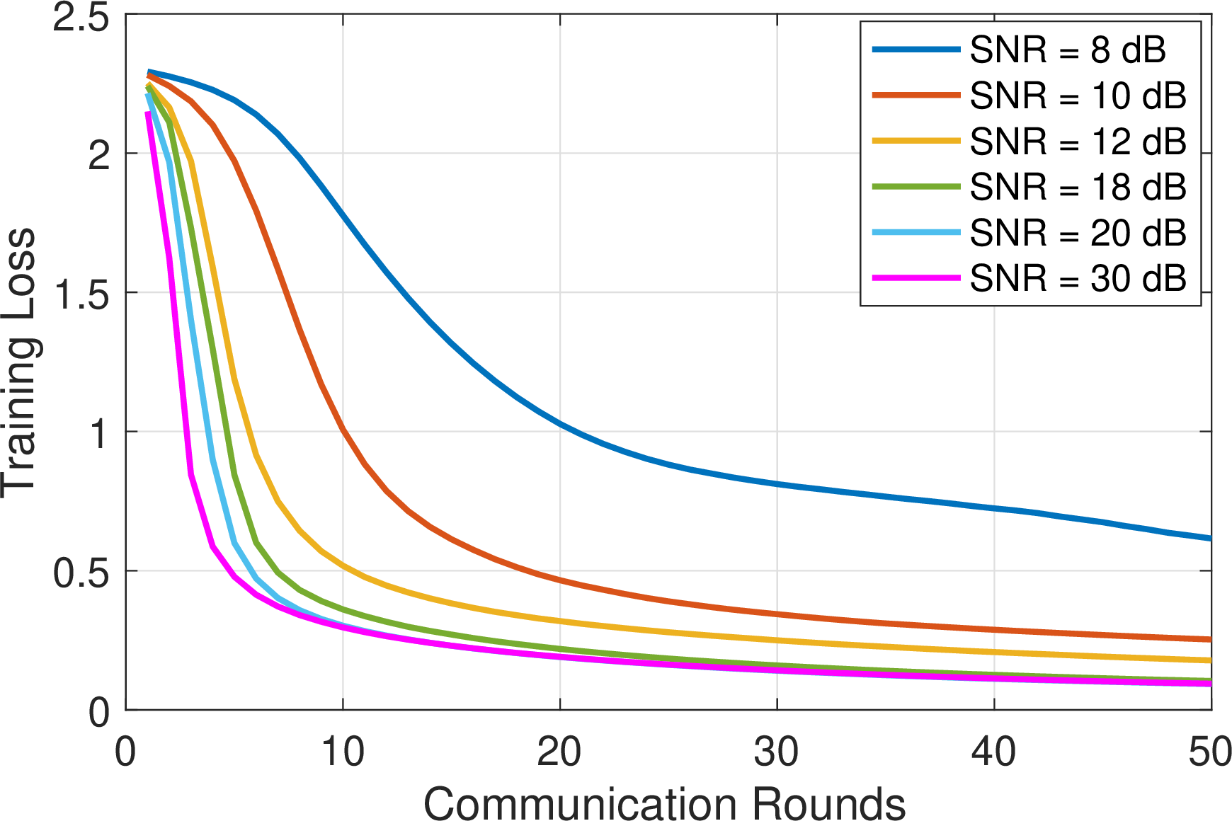 Figure 11: Impact of SNR on the training loss of AirPASS on MNIST. K = 10, M = 5, N = 5.