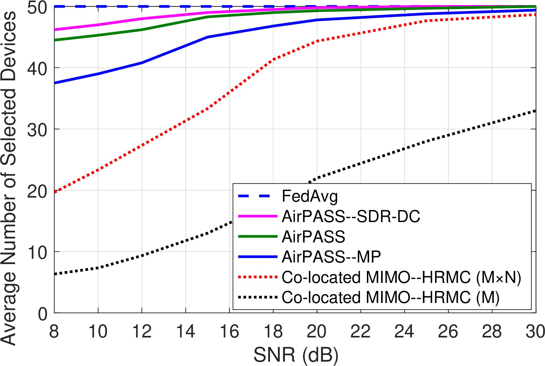 Figure 12: Average number of selected devices for AirPASS and all the benchmark schemes. K = 50, M = 10, N = 10.
