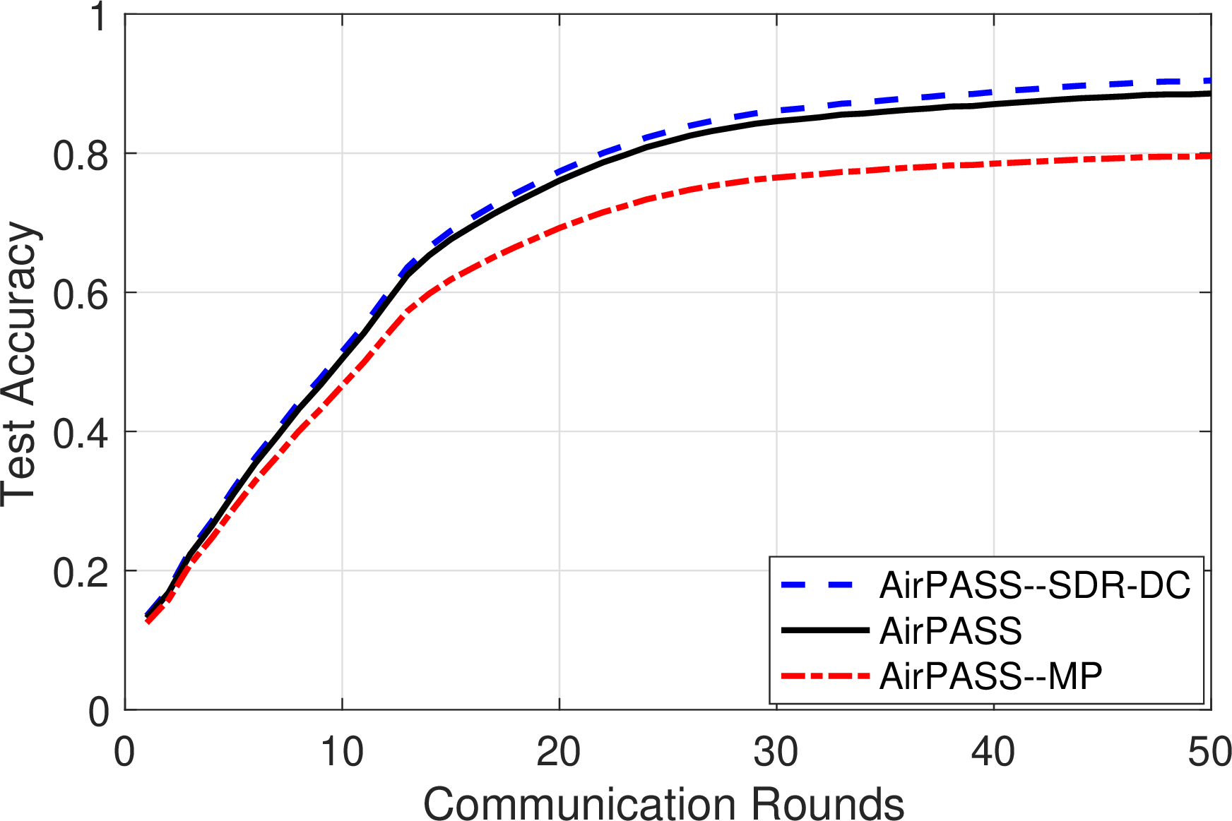 Figure 7: Comparison of strategies for device selection and receive beamforming within PASS-enabled AirFL on MNIST. K = 50, M =10, N = 10, SNR = 10 dB.