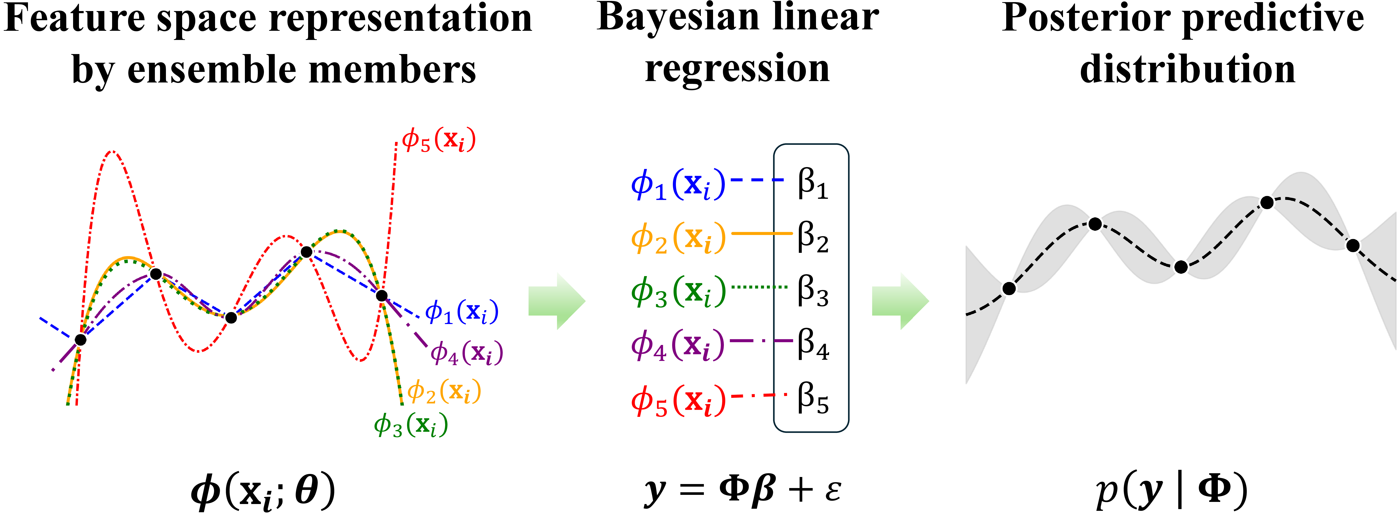 Figure 1: Proposed framework. An ensemble of neural networks induces a feature space representation \{\phi_h(\boldsymbol{x}_i;\theta_h)\}_{h=1}^H. A Bayesian linear model is placed on top of these ensemble-induced features, and the linear weights \boldsymbol{\beta} and noise variance \sigma^2_{\varepsilon} are integrated out with respect to their posteriors, yielding a closed-form posterior predictive distribution over targets \mathbf{y}.