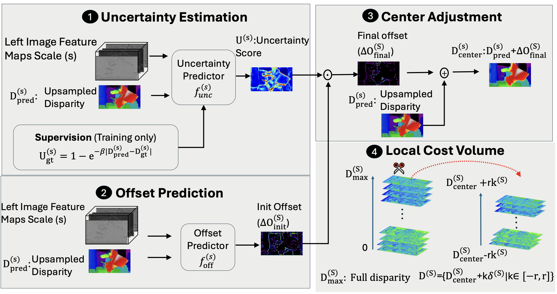 Figure 2: Architecture of the proposed Uncertainty-Guided Residual Search Module (UGRSM). The module predicts an uncertainty map and a residual search offset from the propagated disparity and image features. The uncertainty score modulates the residual offset to produce an adjusted local cost-volume center used for local disparity search.