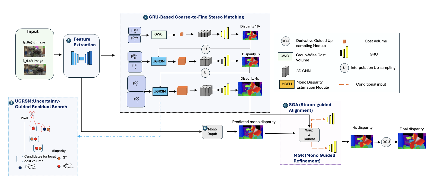 Figure 1: Overview of the proposed URS-Stereo framework. A full cost volume is constructed at the \frac{1}{16} resolution, while uncertainty-guided local cost volumes are constructed at the \frac{1}{8} and \frac{1}{4} resolutions. The proposed UGRSM predicts uncertainty-aware residual search offsets to adjust local search centers. MDEM provides lightweight monocular disparity guidance through a teacher-student framework. Finally, DEM reconstructs the full-resolution disparity map using learned disparity derivatives.