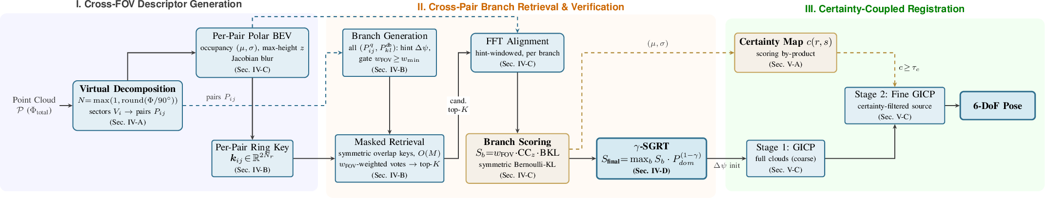 Figure 2: G-PROBE pipeline. (I) Any sensor configuration is decomposed into N virtual sectors and \binom{N}{2} pairs (Definition 1). Each pair builds a polar BEV (Bernoulli occupancy (\mu,\sigma), max-height) and a rotation-robust ring key. (II) Each query–database pair combination forms a heading-hypothesis branch gated by FOV overlap. Branch-masked keys retrieve in O(M), FFT alignment refines the heading, and the FOV-weighted score S_b = w_{\text{FOV}}\cdot\text{CC}_z\cdot\mathrm{BKL} is aggregated by the FOV-adaptive \gamma-SGRT 16 . (III) The by-product certainty map restricts CG-GICP’s fine pass to co-observed structure (gold dashed), yielding a refined 6-DoF pose.