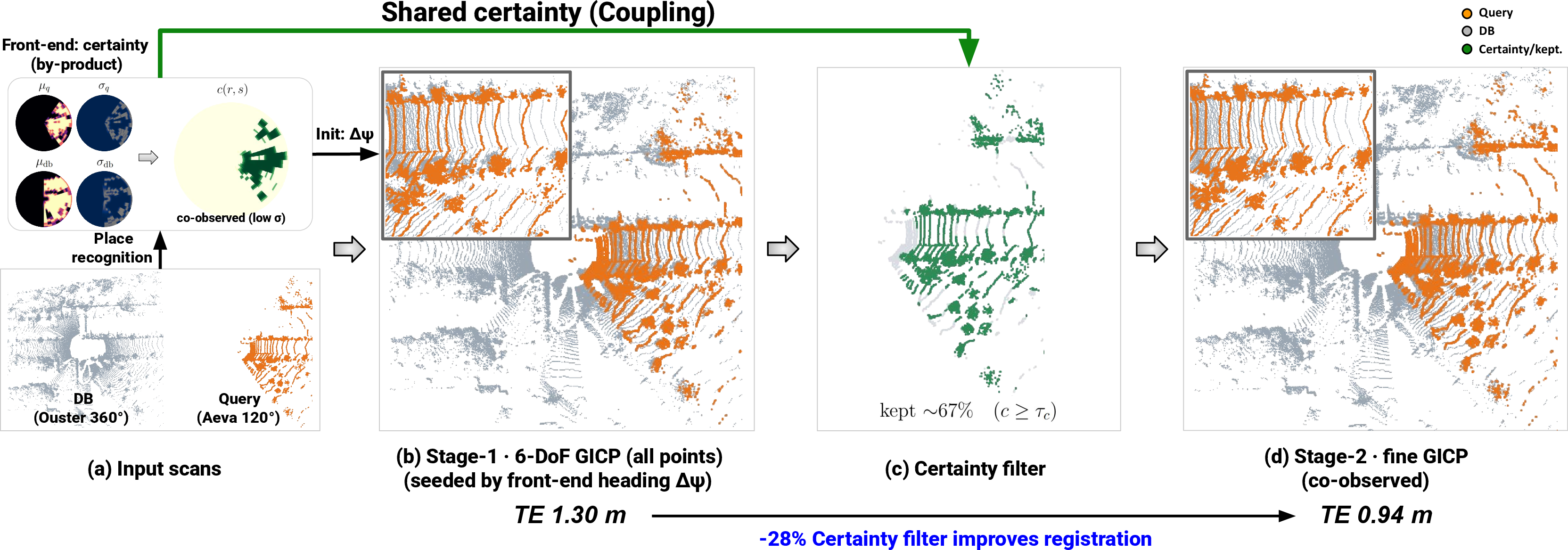 Figure 5: The CG-GICP back-end (Fig. 2, part III) on a real cross-session, cross-sensor revisit: a KAIST06 Aeva (120^\circ) query against the cross-day KAIST05 Ouster (360^\circ) database. Top: the certainty map c(r,s){=}(1{-}\sigma_q)(1{-}\sigma_\text{db})\min(\mu_q,\mu_\text{db}), a by-product of front-end BKL scoring, isolates the co-observed, low-uncertainty region. (a) Input scans. (b) Stage 1: a coarse 6-DoF GICP on the full clouds, seeded by the front-end heading \Delta\psi. (c) Certainty filter (c{\ge}\tau_c, source-only, {\sim}67\% kept). (d) Stage 2: a fine GICP on the co-observed points, suppressing the one-sided FOV-boundary correspondences that bias Stage 1 and lowering the translation error from 1.30 to 0.94 m. Aggregate gains are quantified in Table 4.